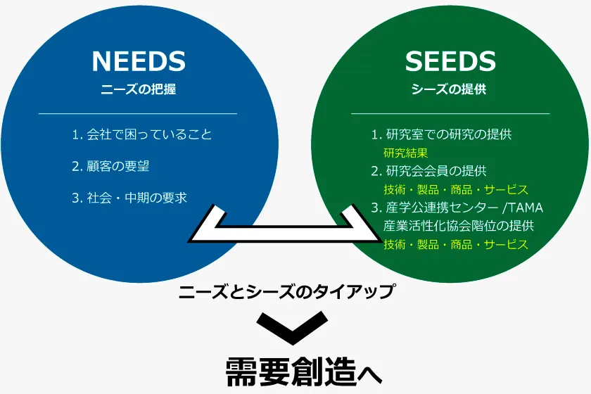 産学官連携によるコンクリート研究会ニーズとシーズに見える化による需要創造